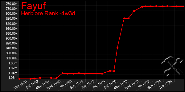 Last 31 Days Graph of Fayuf