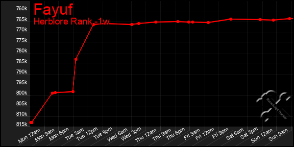 Last 7 Days Graph of Fayuf