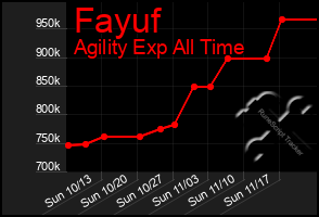 Total Graph of Fayuf