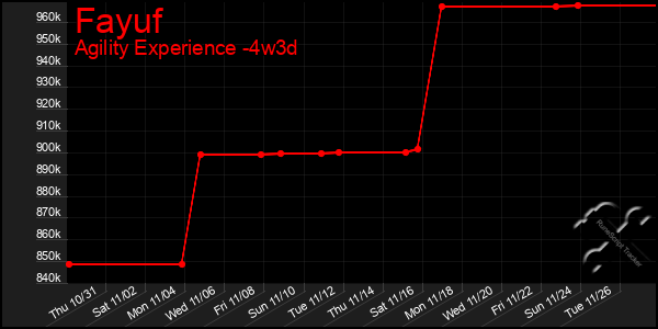 Last 31 Days Graph of Fayuf