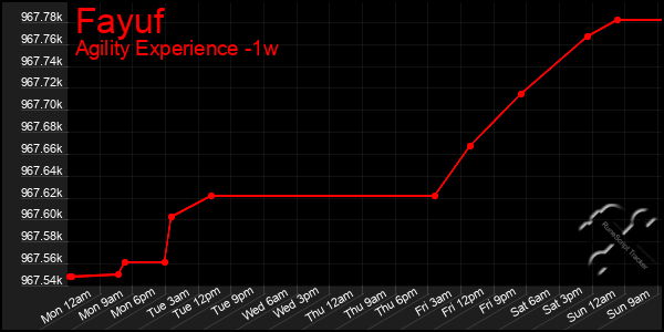 Last 7 Days Graph of Fayuf