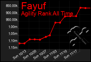 Total Graph of Fayuf