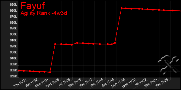 Last 31 Days Graph of Fayuf