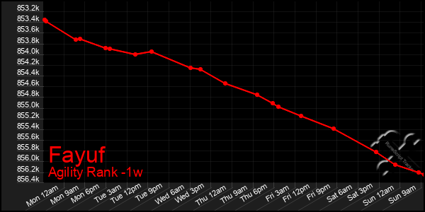 Last 7 Days Graph of Fayuf