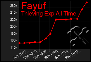 Total Graph of Fayuf