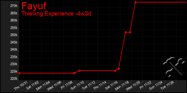 Last 31 Days Graph of Fayuf