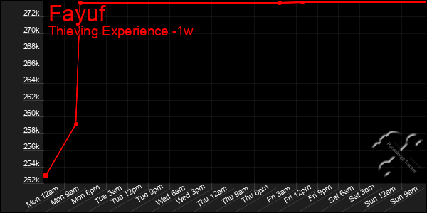 Last 7 Days Graph of Fayuf