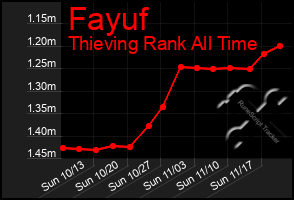 Total Graph of Fayuf