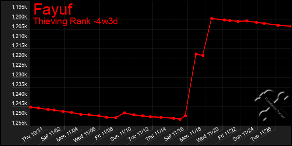 Last 31 Days Graph of Fayuf