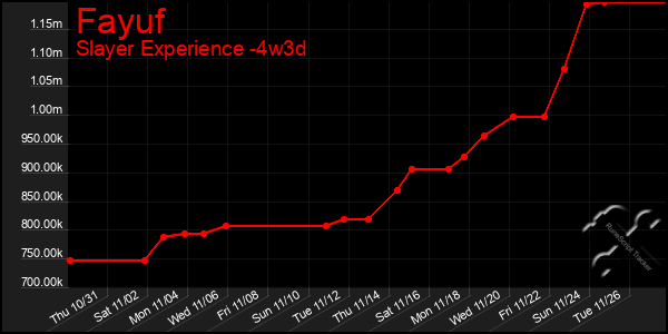 Last 31 Days Graph of Fayuf