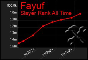 Total Graph of Fayuf