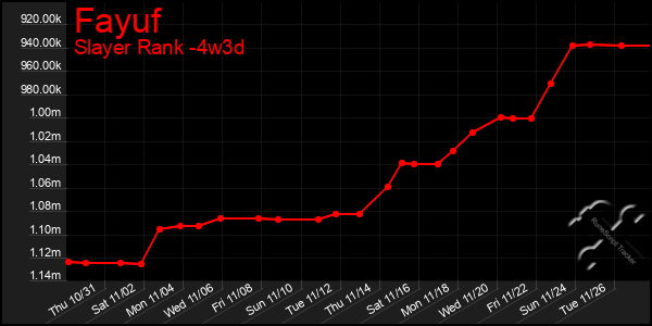 Last 31 Days Graph of Fayuf