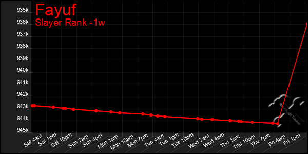 Last 7 Days Graph of Fayuf