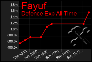 Total Graph of Fayuf