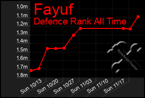 Total Graph of Fayuf