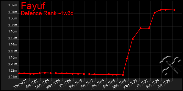 Last 31 Days Graph of Fayuf