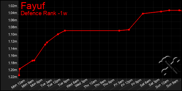 Last 7 Days Graph of Fayuf