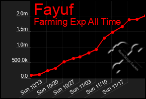 Total Graph of Fayuf