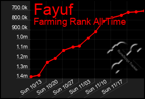 Total Graph of Fayuf