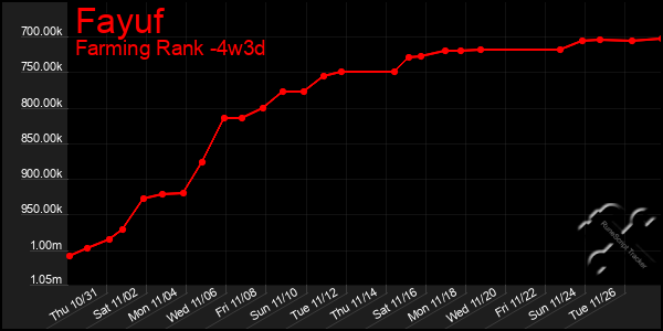 Last 31 Days Graph of Fayuf