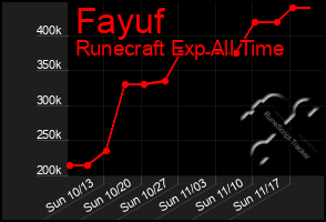 Total Graph of Fayuf