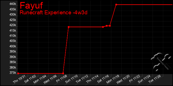 Last 31 Days Graph of Fayuf