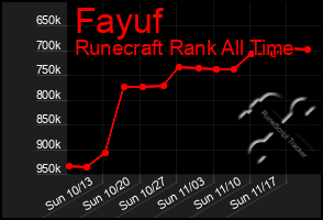 Total Graph of Fayuf