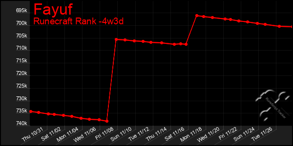 Last 31 Days Graph of Fayuf