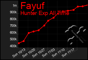 Total Graph of Fayuf