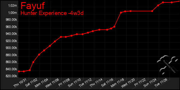 Last 31 Days Graph of Fayuf