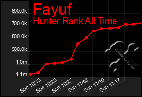 Total Graph of Fayuf