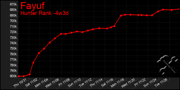 Last 31 Days Graph of Fayuf