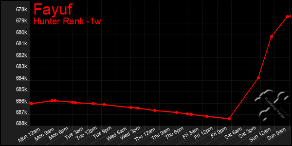 Last 7 Days Graph of Fayuf