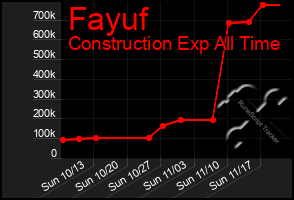 Total Graph of Fayuf