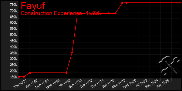 Last 31 Days Graph of Fayuf