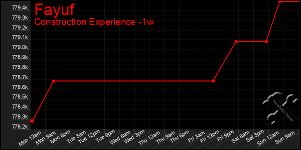 Last 7 Days Graph of Fayuf