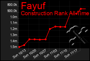 Total Graph of Fayuf