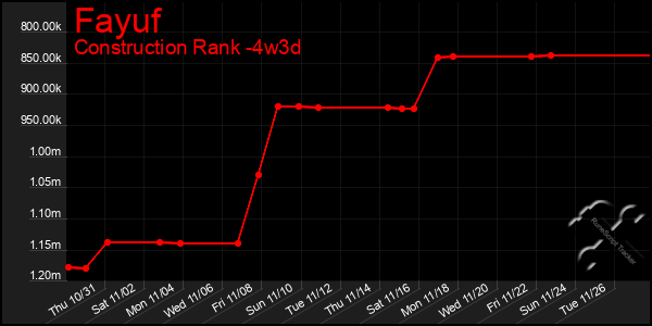 Last 31 Days Graph of Fayuf