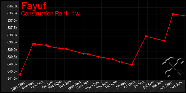 Last 7 Days Graph of Fayuf