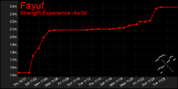 Last 31 Days Graph of Fayuf