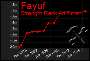 Total Graph of Fayuf