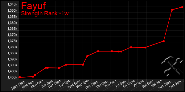 Last 7 Days Graph of Fayuf