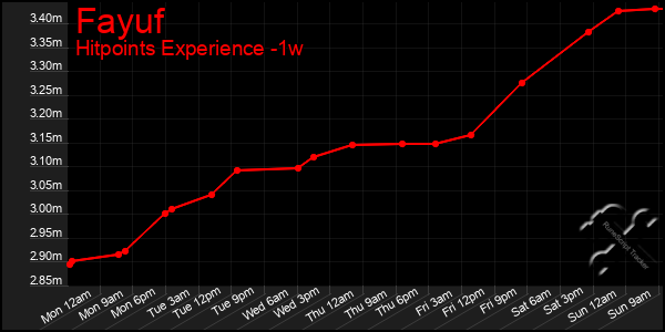 Last 7 Days Graph of Fayuf