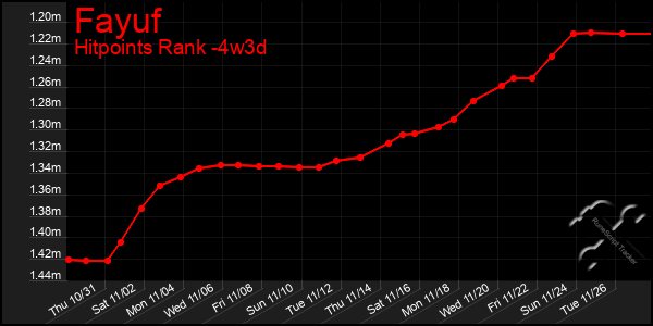 Last 31 Days Graph of Fayuf