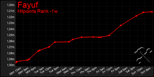 Last 7 Days Graph of Fayuf