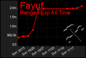 Total Graph of Fayuf