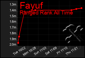 Total Graph of Fayuf