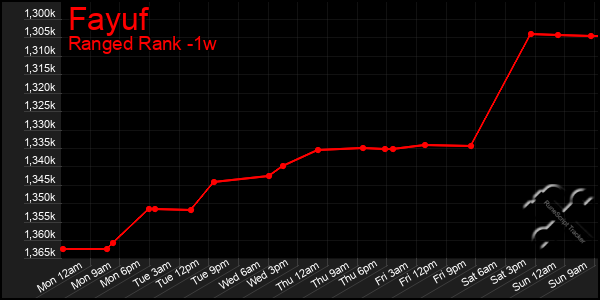 Last 7 Days Graph of Fayuf