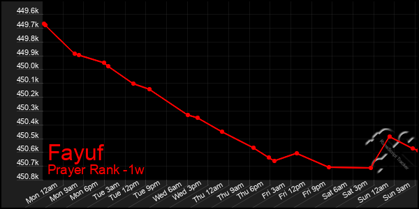 Last 7 Days Graph of Fayuf