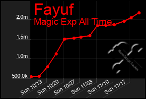 Total Graph of Fayuf